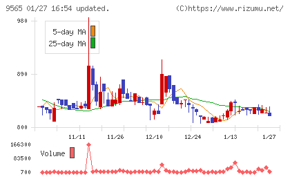 ＧＬＯＥチャート