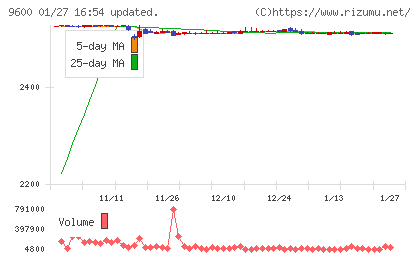 アイネットチャート
