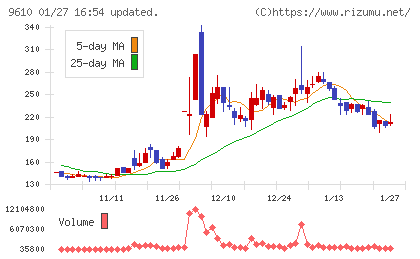 ウィルソン・ラーニング　ワールドワイドチャート