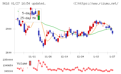 共立メンテナンスチャート