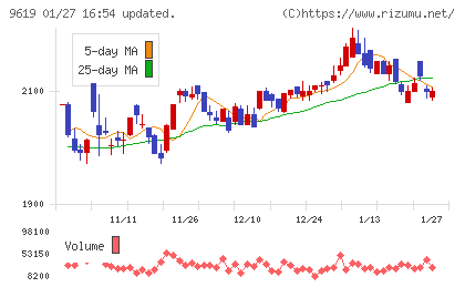 イチネンホールディングスチャート