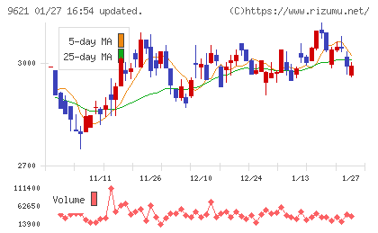 建設技術研究所チャート