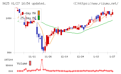 セレスポチャート