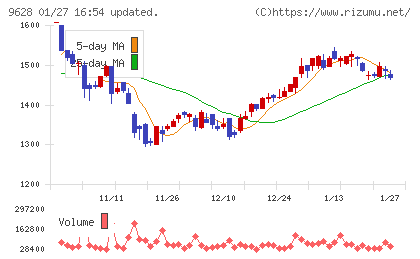 燦ホールディングスチャート