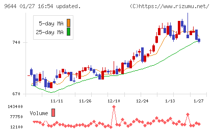 タナベコンサルティンググループチャート