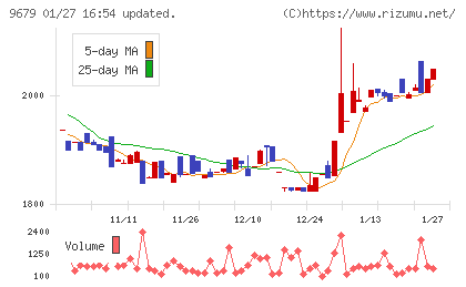 ホウライチャート