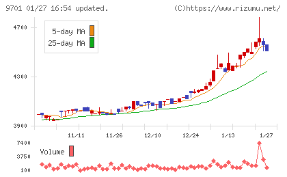 東京會舘チャート