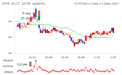 アゴーラホスピタリティーグループチャート