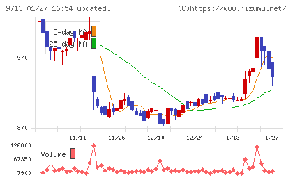 ロイヤルホテルチャート