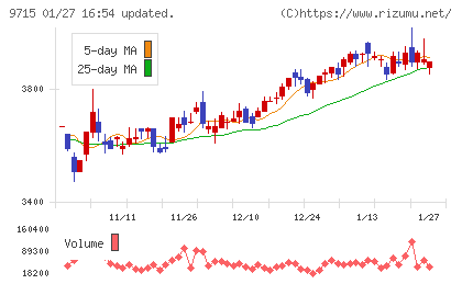 トランスコスモスチャート