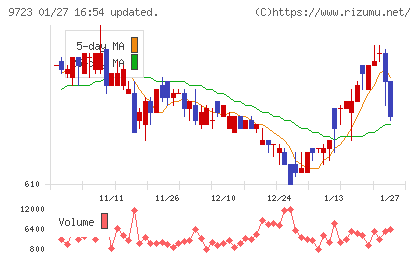 京都ホテルチャート