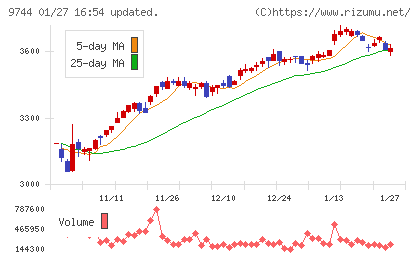メイテックグループホールディングスチャート