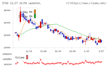 コナミグループチャート
