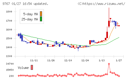 日建工学チャート