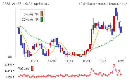 ナックチャート