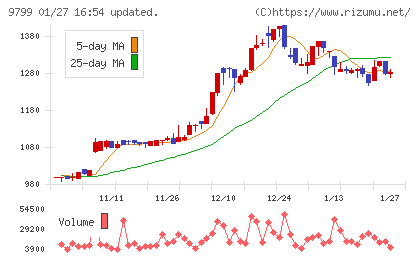 旭情報サービスチャート