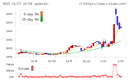 大丸エナウィンチャート