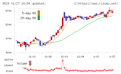 泉州電業チャート
