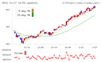 ヤマダホールディングスチャート
