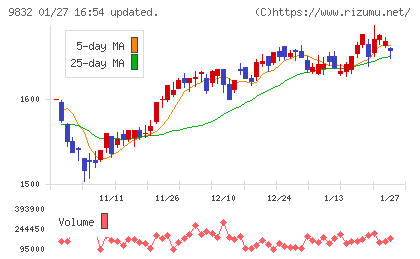 オートバックスセブンチャート