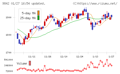 アークランズチャート