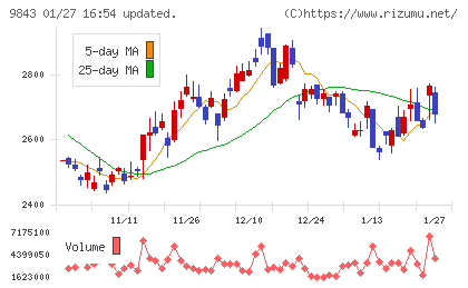 ニトリホールディングスチャート
