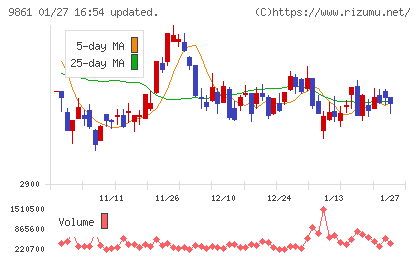 吉野家ホールディングスチャート