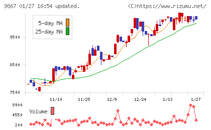 ソレキアチャート