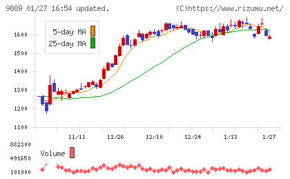 ＪＢＣＣホールディングスチャート