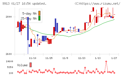 日邦産業チャート