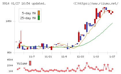 植松商会チャート