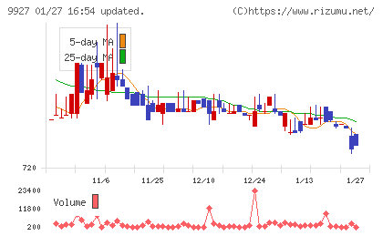 ワットマンチャート