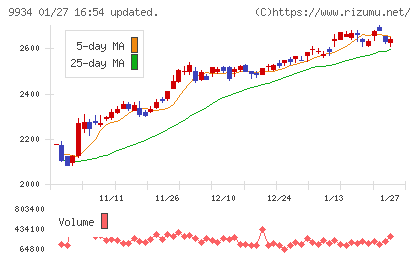 因幡電機産業チャート