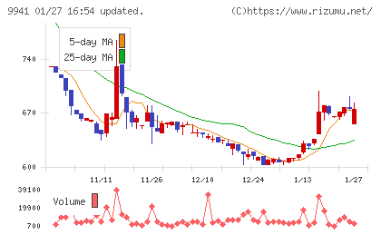 太洋物産チャート