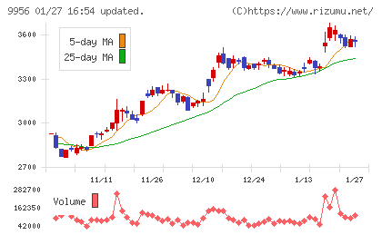 バローホールディングスチャート