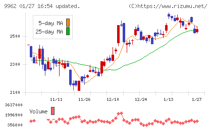 ミスミグループ本社チャート