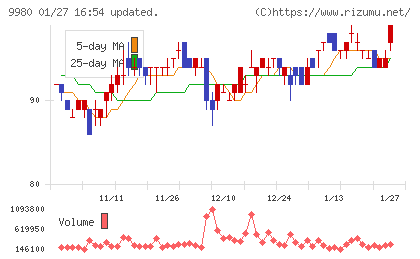 ＭＲＫホールディングスチャート