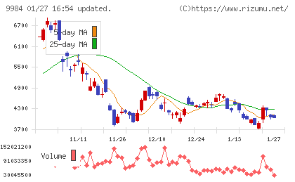 ソフトバンクグループチャート