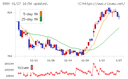 サックスバー ホールディングスチャート