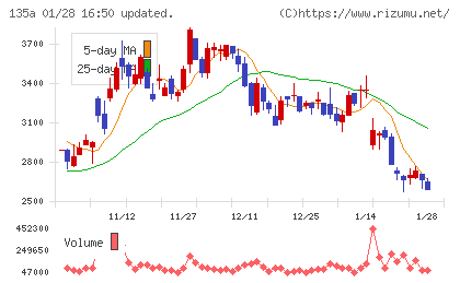 ＶＲＡＩＮ　Ｓｏｌｕｔｉｏｎチャート