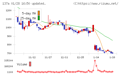 Ｃｏｃｏｌｉｖｅチャート