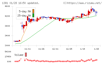アクシーズチャート