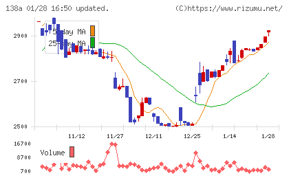 光フードサービスチャート