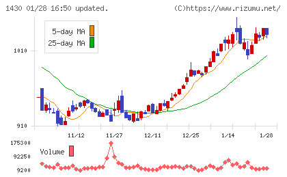 ファーストコーポレーションチャート
