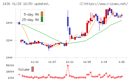 グリーンエナジー＆カンパニーチャート