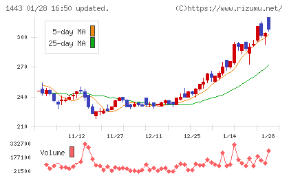 技研ホールディングスチャート