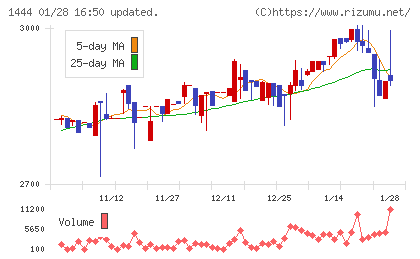 ニッソウチャート