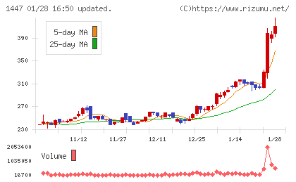 ＳＡＡＦホールディングスチャート