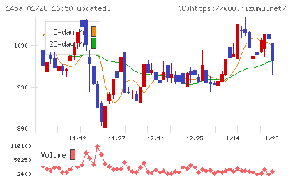 Ｌ　ｉｓ　Ｂチャート