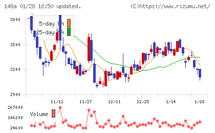 コロンビア・ワークスチャート